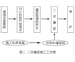 德惠灌浆料施工工艺—文字完整版